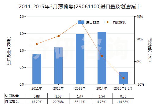2011-2015年3月薄荷醇(29061100)進(jìn)口量及增速統(tǒng)計(jì)